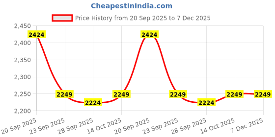 tatacliq.com Van Heusen White Cotton Regular Fit Printed Polo T-Shirt van heusen Price History Graph from 20 Sep 2025 to 7 Dec 2025