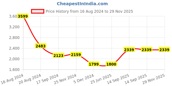 tatacliq.com Van Heusen White Cotton Regular Fit Printed Shirt van heusen Price History Graph from 16 Aug 2024 to 28 Nov 2025