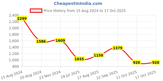 tatacliq.com Van Heusen White Cotton Regular Fit Printed Shirt van heusen Price History Graph from 15 Aug 2024 to 16 Oct 2025