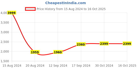 tatacliq.com Van Heusen White Cotton Regular Fit Printed Shirt van heusen Price History Graph from 15 Aug 2024 to 16 Oct 2025