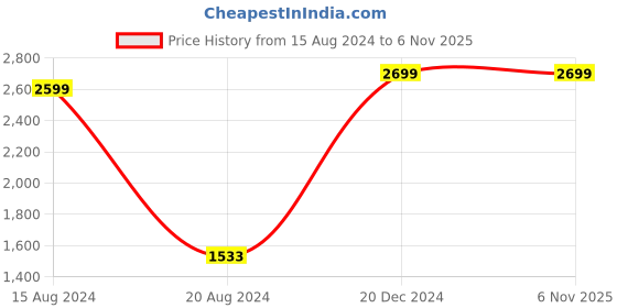 tatacliq.com Van Heusen White Cotton Regular Fit Printed Shirt van heusen Price History Graph from 15 Aug 2024 to 6 Nov 2025