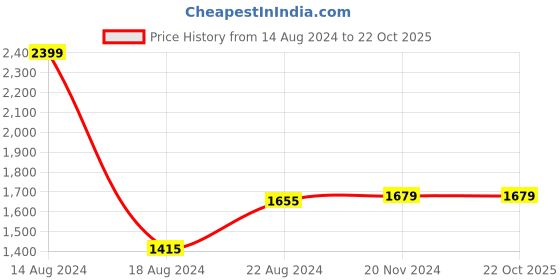 tatacliq.com Van Heusen White Cotton Regular Fit Printed Shirt van heusen Price History Graph from 14 Aug 2024 to 22 Oct 2025