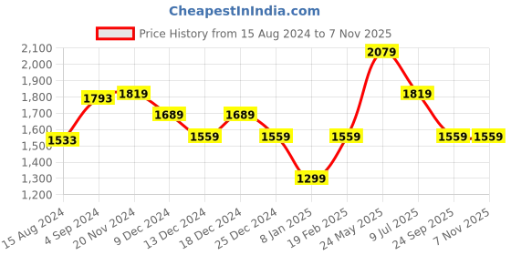 tatacliq.com Van Heusen White Cotton Regular Fit Printed Shirt van heusen Price History Graph from 15 Aug 2024 to 6 Nov 2025