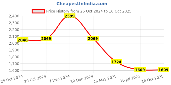 tatacliq.com Van Heusen White Cotton Regular Fit Printed Shirt van heusen Price History Graph from 25 Oct 2024 to 16 Oct 2025