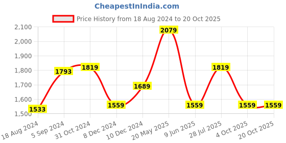 tatacliq.com Van Heusen White Cotton Regular Fit Printed Shirt van heusen Price History Graph from 18 Aug 2024 to 19 Oct 2025