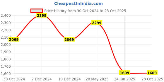 tatacliq.com Van Heusen White Cotton Regular Fit Printed Shirt van heusen Price History Graph from 30 Oct 2024 to 22 Oct 2025