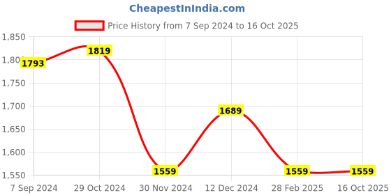 tatacliq.com Van Heusen White Cotton Regular Fit Printed Shirt van heusen Price History Graph from 7 Sep 2024 to 16 Oct 2025