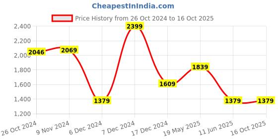 tatacliq.com Van Heusen White Cotton Regular Fit Printed Shirt van heusen Price History Graph from 26 Oct 2024 to 16 Oct 2025