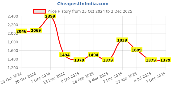 tatacliq.com Van Heusen White Cotton Regular Fit Printed Shirt van heusen Price History Graph from 25 Oct 2024 to 2 Dec 2025