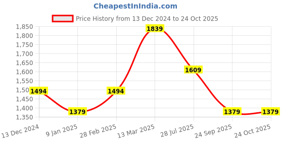 tatacliq.com Van Heusen White Cotton Regular Fit Printed Shirt van heusen Price History Graph from 13 Dec 2024 to 24 Oct 2025