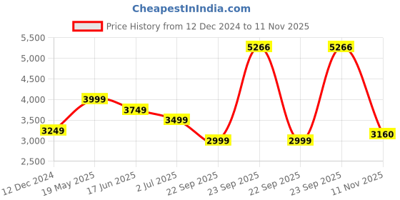 tatacliq.com Van Heusen White Cotton Regular Fit Printed Shirt van heusen Price History Graph from 12 Dec 2024 to 11 Nov 2025