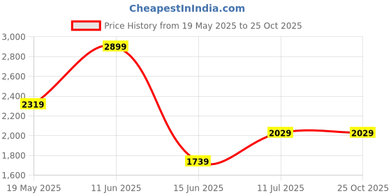 tatacliq.com Van Heusen White Cotton Regular Fit Printed Shirt van heusen Price History Graph from 19 May 2025 to 24 Oct 2025