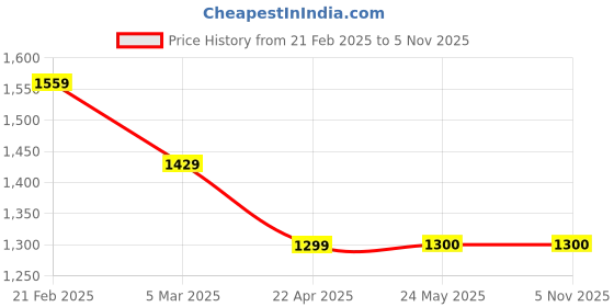 tatacliq.com Van Heusen White Cotton Regular Fit Printed Shirt van heusen Price History Graph from 21 Feb 2025 to 5 Nov 2025