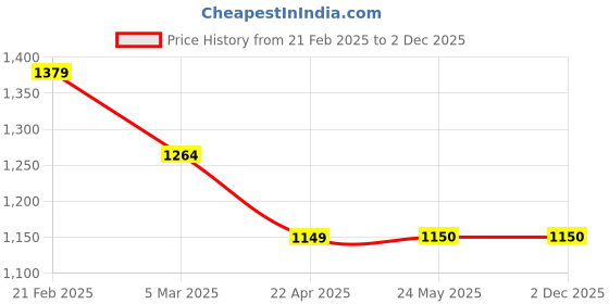 tatacliq.com Van Heusen White Cotton Regular Fit Printed Shirt van heusen Price History Graph from 21 Feb 2025 to 2 Dec 2025
