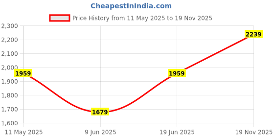 tatacliq.com Van Heusen White Cotton Regular Fit Printed Shirt van heusen Price History Graph from 11 May 2025 to 19 Nov 2025