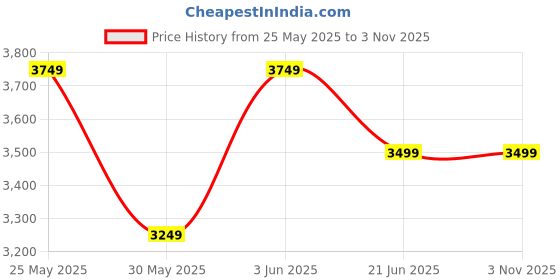 tatacliq.com Van Heusen White Cotton Regular Fit Printed Shirt van heusen Price History Graph from 25 May 2025 to 3 Nov 2025