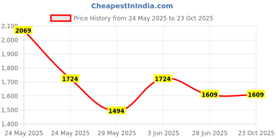tatacliq.com Van Heusen White Cotton Regular Fit Printed Shirt van heusen Price History Graph from 24 May 2025 to 23 Oct 2025