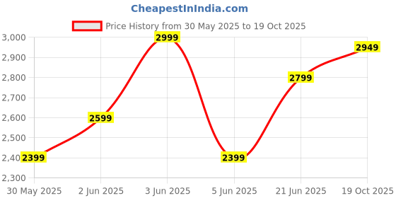 tatacliq.com Van Heusen White Cotton Regular Fit Printed Shirt van heusen Price History Graph from 30 May 2025 to 19 Oct 2025