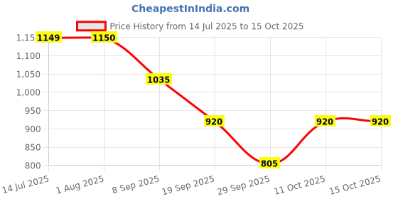 tatacliq.com Van Heusen White Cotton Regular Fit Printed Shirt van heusen Price History Graph from 14 Jul 2025 to 15 Oct 2025