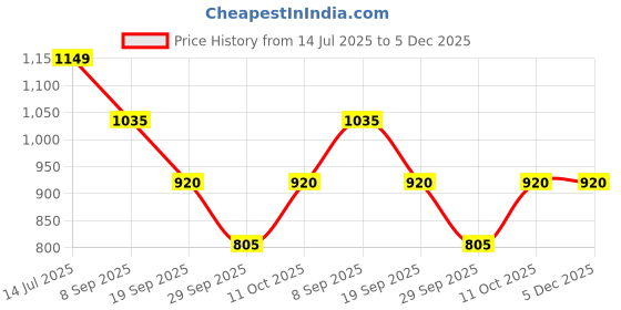 tatacliq.com Van Heusen White Cotton Regular Fit Printed Shirt van heusen Price History Graph from 14 Jul 2025 to 5 Dec 2025