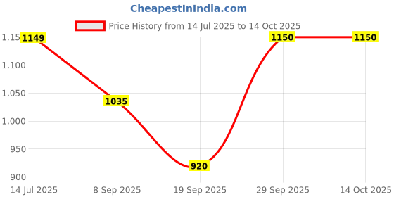 tatacliq.com Van Heusen White Cotton Regular Fit Printed Shirt van heusen Price History Graph from 14 Jul 2025 to 14 Oct 2025