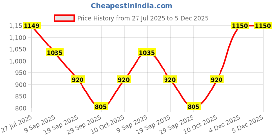 tatacliq.com Van Heusen White Cotton Regular Fit Printed Shirt van heusen Price History Graph from 27 Jul 2025 to 5 Dec 2025