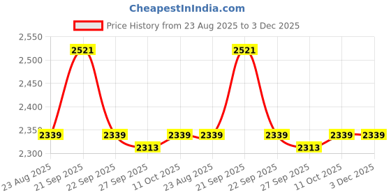 tatacliq.com Van Heusen White Cotton Regular Fit Printed Shirt van heusen Price History Graph from 23 Aug 2025 to 2 Dec 2025
