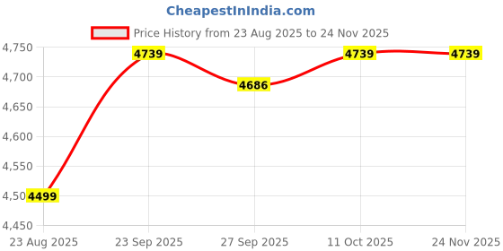 tatacliq.com Van Heusen White Cotton Regular Fit Printed Shirt van heusen Price History Graph from 23 Aug 2025 to 23 Nov 2025