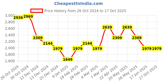 tatacliq.com Van Heusen White Cotton Regular Fit Printed Shirts van heusen Price History Graph from 26 Oct 2024 to 17 Oct 2025