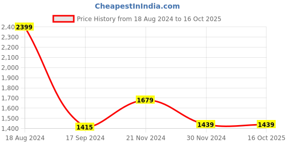 tatacliq.com Van Heusen White Cotton Regular Fit Printed Shirts van heusen Price History Graph from 18 Aug 2024 to 16 Oct 2025
