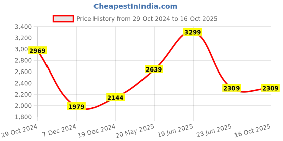tatacliq.com Van Heusen White Cotton Regular Fit Printed Shirts van heusen Price History Graph from 29 Oct 2024 to 15 Oct 2025