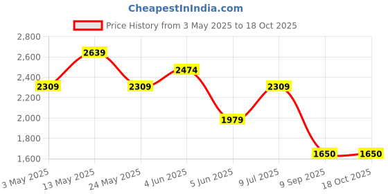 tatacliq.com Van Heusen White Cotton Regular Fit Printed Shirts van heusen Price History Graph from 3 May 2025 to 18 Oct 2025