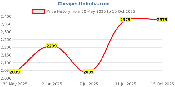 tatacliq.com Van Heusen White Cotton Regular Fit Printed Shirts van heusen Price History Graph from 30 May 2025 to 14 Oct 2025