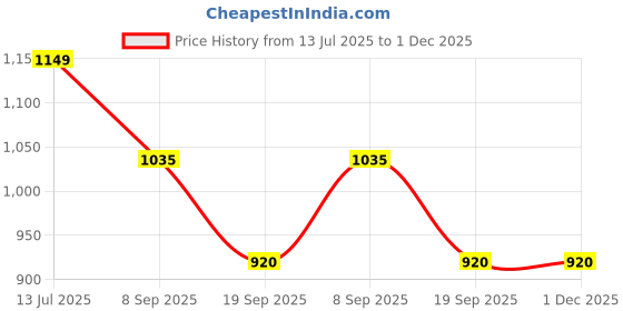 tatacliq.com Van Heusen White Cotton Regular Fit Printed Shirts van heusen Price History Graph from 13 Jul 2025 to 1 Dec 2025