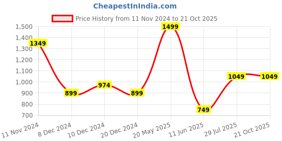 tatacliq.com Van Heusen White Cotton Regular Fit Printed T-Shirt van heusen Price History Graph from 11 Nov 2024 to 19 Oct 2025