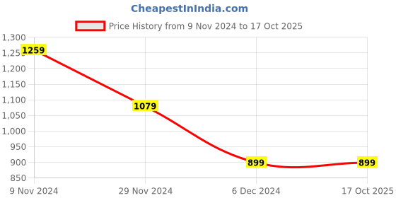 tatacliq.com Van Heusen White Cotton Regular Fit Printed T-Shirt van heusen Price History Graph from 9 Nov 2024 to 16 Oct 2025