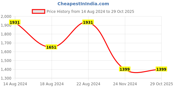 tatacliq.com Van Heusen White Cotton Regular Fit Self Pattern Shirt van heusen Price History Graph from 14 Aug 2024 to 29 Oct 2025