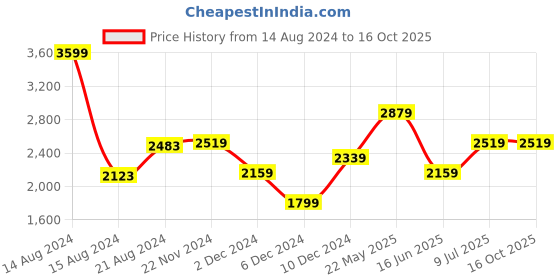 tatacliq.com Van Heusen White Cotton Regular Fit Self Pattern Shirt van heusen Price History Graph from 14 Aug 2024 to 16 Oct 2025