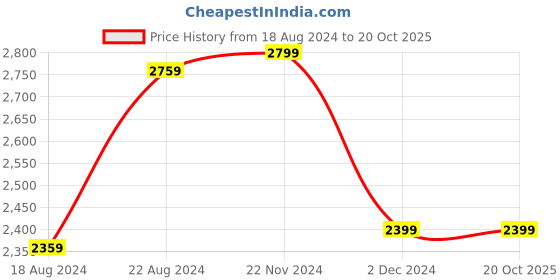 tatacliq.com Van Heusen White Cotton Regular Fit Self Pattern Shirt van heusen Price History Graph from 18 Aug 2024 to 20 Oct 2025