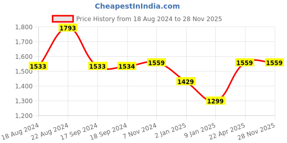 tatacliq.com Van Heusen White Cotton Regular Fit Self Pattern Shirt van heusen Price History Graph from 18 Aug 2024 to 28 Nov 2025