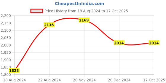 tatacliq.com Van Heusen White Cotton Regular Fit Self Pattern Shirt van heusen Price History Graph from 18 Aug 2024 to 16 Oct 2025