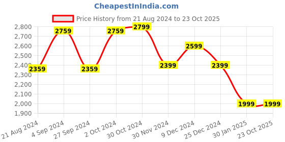 tatacliq.com Van Heusen White Cotton Regular Fit Self Pattern Shirt van heusen Price History Graph from 21 Aug 2024 to 23 Oct 2025