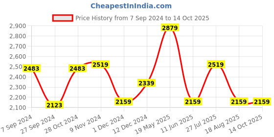 tatacliq.com Van Heusen White Cotton Regular Fit Self Pattern Shirt van heusen Price History Graph from 7 Sep 2024 to 13 Oct 2025