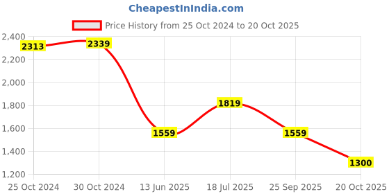 tatacliq.com Van Heusen White Cotton Regular Fit Self Pattern Shirt van heusen Price History Graph from 25 Oct 2024 to 20 Oct 2025