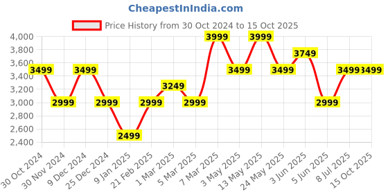 tatacliq.com Van Heusen White Cotton Regular Fit Self Pattern Shirt van heusen Price History Graph from 30 Oct 2024 to 14 Oct 2025