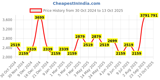 tatacliq.com Van Heusen White Cotton Regular Fit Self Pattern Shirt van heusen Price History Graph from 30 Oct 2024 to 12 Oct 2025