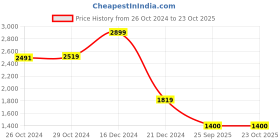 tatacliq.com Van Heusen White Cotton Regular Fit Self Pattern Shirt van heusen Price History Graph from 26 Oct 2024 to 21 Oct 2025