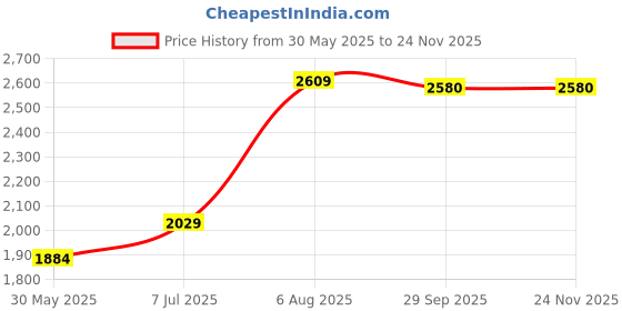 tatacliq.com Van Heusen White Cotton Regular Fit Self Pattern Shirt van heusen Price History Graph from 30 May 2025 to 24 Nov 2025