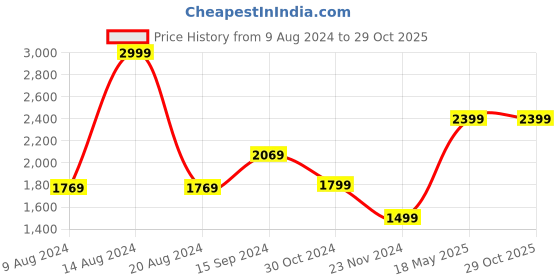 tatacliq.com Van Heusen White Cotton Regular Fit Shirt van heusen Price History Graph from 9 Aug 2024 to 28 Oct 2025