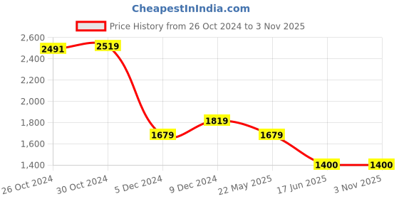 tatacliq.com Van Heusen White Cotton Regular Fit Shirt van heusen Price History Graph from 26 Oct 2024 to 1 Nov 2025